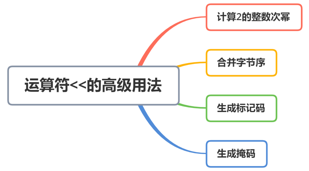 C语言中位<b class='flag-5'>运算符</b>的高级<b class='flag-5'>用法</b>(5)