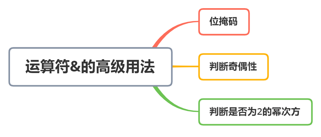 C语言中位<b class='flag-5'>运算符</b>的高级<b class='flag-5'>用法</b>(1)