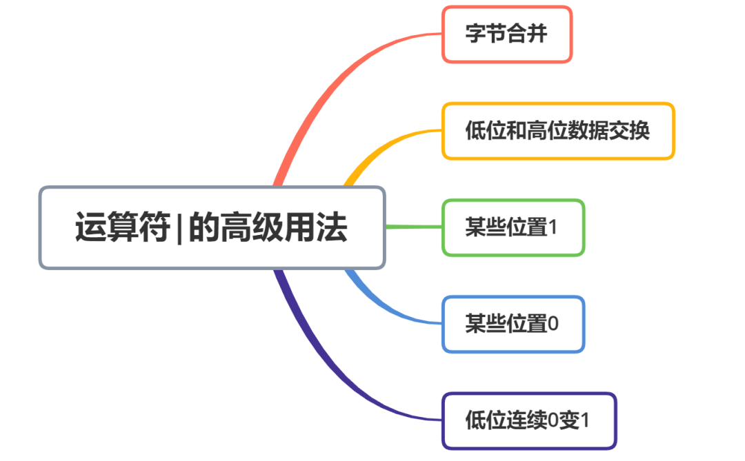 C语言中位<b class='flag-5'>运算符</b>的高级<b class='flag-5'>用法</b>(2)