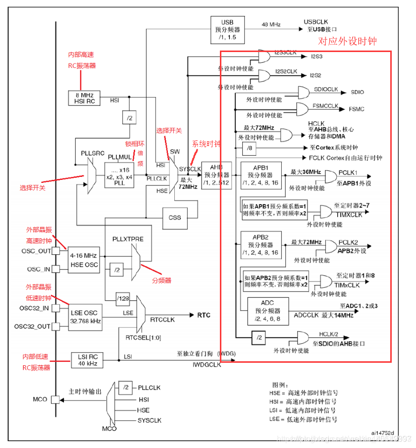 STM32<b class='flag-5'>单片机</b>的原理<b class='flag-5'>详解</b> STM32<b class='flag-5'>时钟</b>系统的配置方法