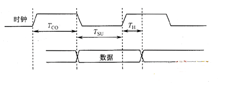 PCB传输线<b class='flag-5'>建立时间</b>、保持<b class='flag-5'>时间</b>、<b class='flag-5'>建立时间</b>裕量和保持<b class='flag-5'>时间</b>裕量