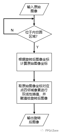 基于FPGA的图像旋转和<b class='flag-5'>双线性插值</b>算法设计