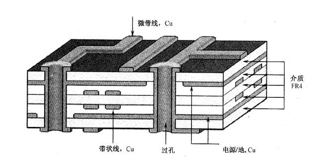 <b class='flag-5'>PCB</b>的<b class='flag-5'>走</b><b class='flag-5'>线</b>结构