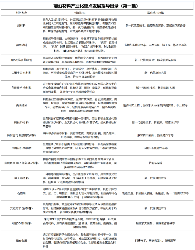 两部门印发前沿材料产业化重点发展指导目录，超导材...