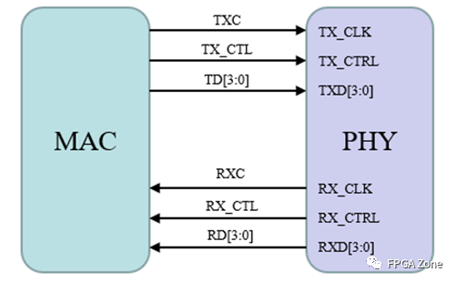 基于<b class='flag-5'>FPGA</b>的<b class='flag-5'>UDP</b> RGMII<b class='flag-5'>千兆</b><b class='flag-5'>以太网</b>设计