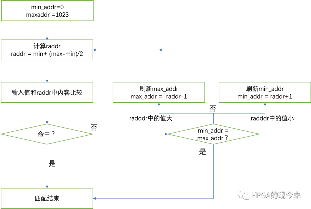 FPGA设计中<b class='flag-5'>二分法</b>查表算法的<b class='flag-5'>实现</b>