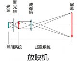 各种光学仪器成像原理图解大全