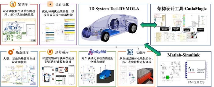 Dymola<b class='flag-5'>多学科</b>系统<b class='flag-5'>仿真平台</b>