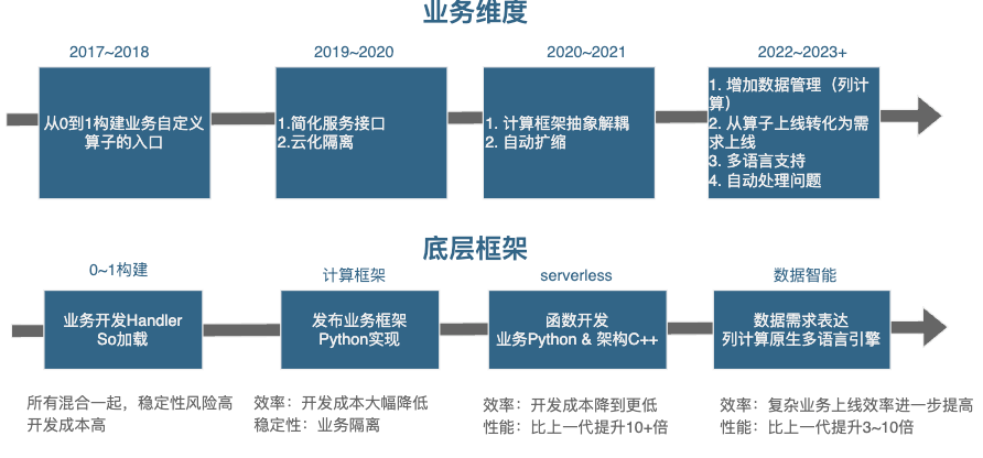 百度垂类离线计算系统的演进过程 百度垂类离线计算...