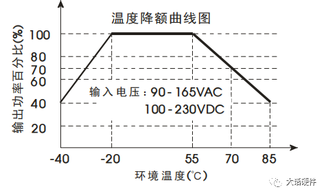 <b class='flag-5'>电源模块</b>的<b class='flag-5'>降</b><b class='flag-5'>额</b><b class='flag-5'>曲线</b>怎么理解