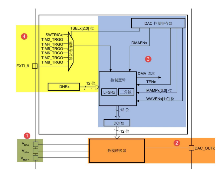 <b class='flag-5'>CKS32F4xx</b><b class='flag-5'>系列</b>DAC<b class='flag-5'>功能</b>