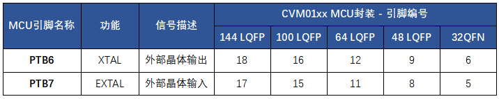 【CVM01<b class='flag-5'>系列</b>】| MCU硬件设计<b class='flag-5'>指南</b>：<b class='flag-5'>时钟</b>威廉希尔官方网站
