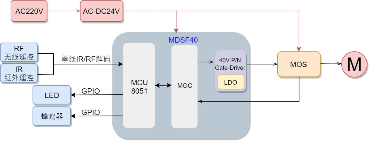 基于<b class='flag-5'>笙</b><b class='flag-5'>泉</b>MDSF40双核设计(<b class='flag-5'>MCU</b>+MOC)的无感低压吊扇方案