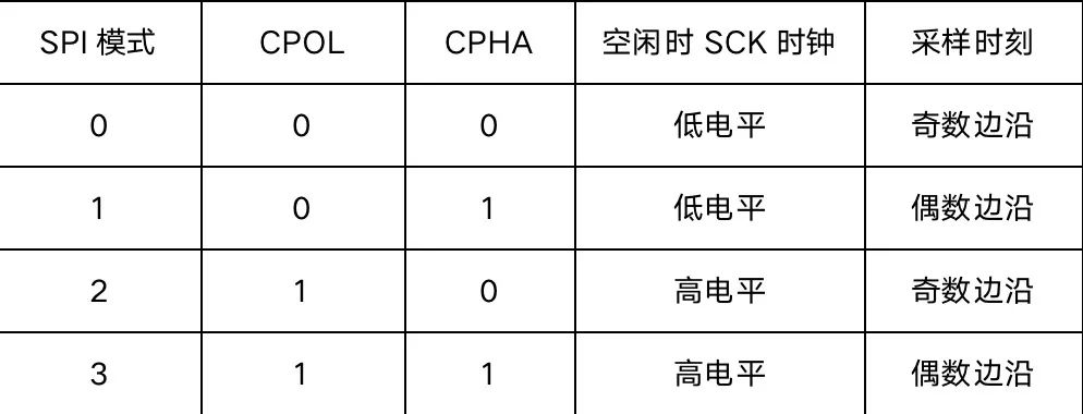 MCU微课堂 | <b class='flag-5'>CKS32F4xx</b><b class='flag-5'>系列</b>产品SPI通信