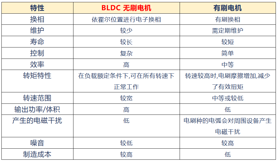 应用于BLDC的<b class='flag-5'>笙</b><b class='flag-5'>泉</b>电机<b class='flag-5'>MCU</b>