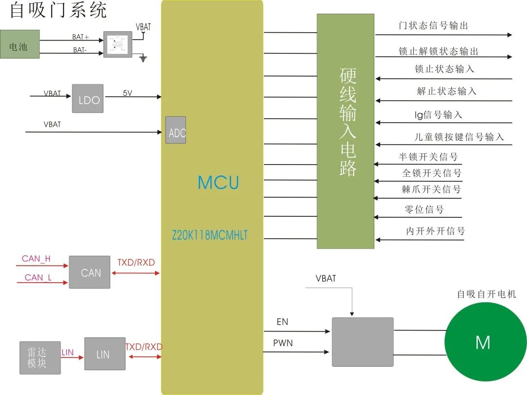 智芯<b class='flag-5'>微控制器</b>在<b class='flag-5'>汽车</b>自吸门上的应用