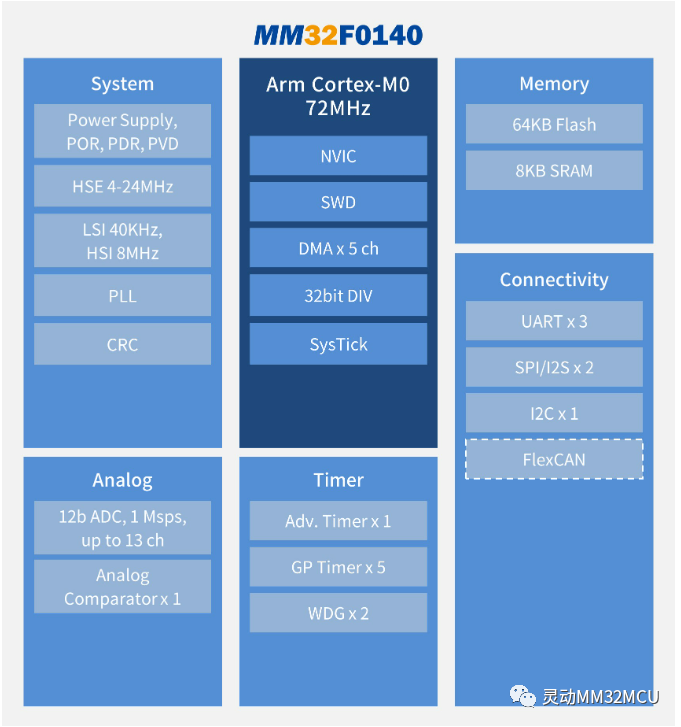 基于<b class='flag-5'>MM32F0140</b>的UDS Bootloader学习笔记