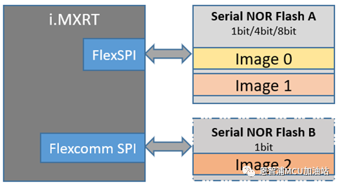 <b class='flag-5'>i.MX</b> <b class='flag-5'>RT</b>500/600系列上<b class='flag-5'>串行</b><b class='flag-5'>NOR</b> <b class='flag-5'>Flash</b>双<b class='flag-5'>程序</b>可交替<b class='flag-5'>启动</b>设计