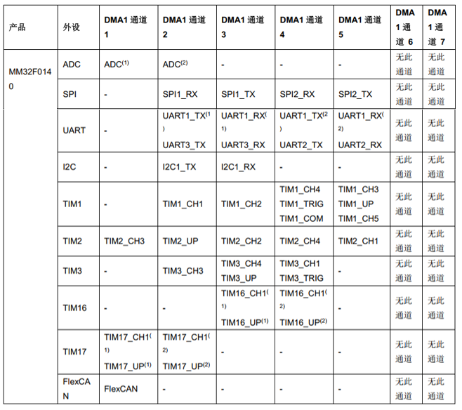 <b class='flag-5'>MM32F0140</b> DMA学习笔记
