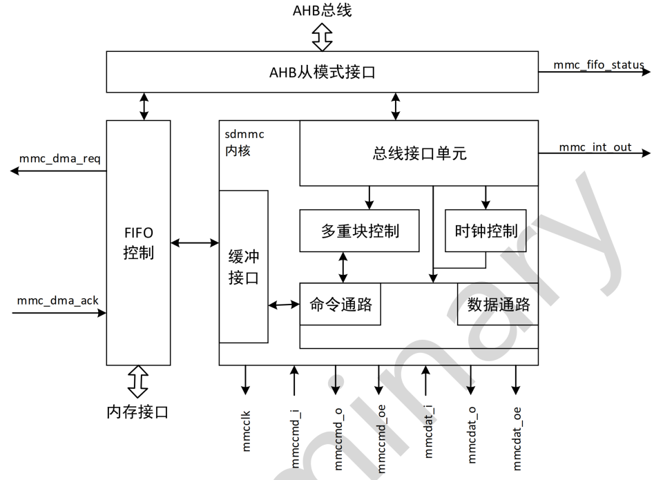 使用<b class='flag-5'>MM32F3270</b>的SDIO<b class='flag-5'>驱动</b>SD卡