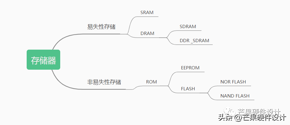 <b class='flag-5'>存储器</b>的分类及其区别