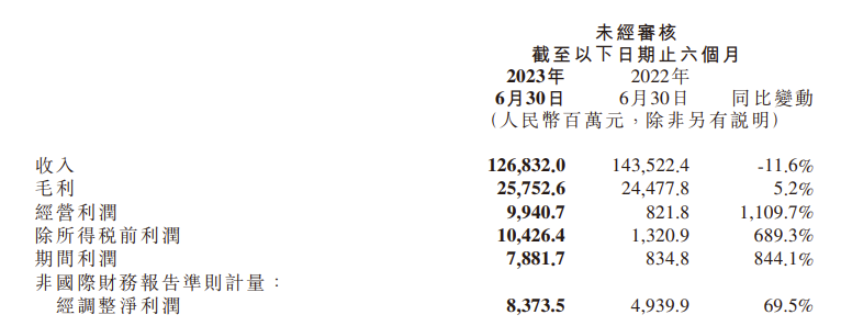 上半年营收下降，净利猛增885%！小米高端化稳赢...