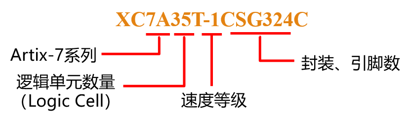 便携式<b class='flag-5'>FPGA</b>实验平台EGO1介绍