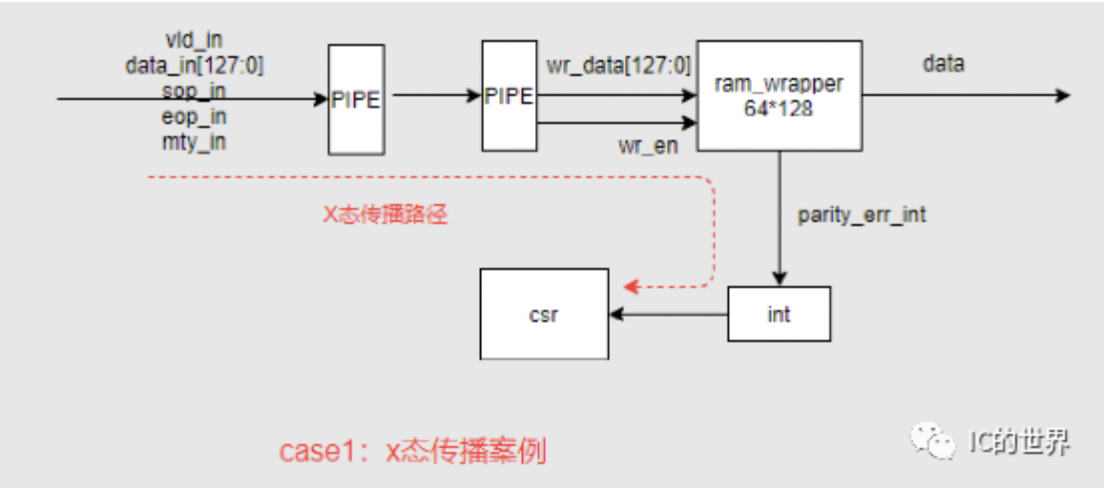 IC设计：接口<b class='flag-5'>X</b><b class='flag-5'>态</b>隔离设计