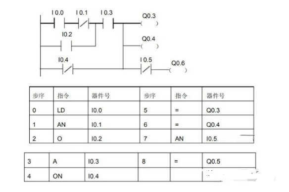 <b class='flag-5'>PLC</b>功能<b class='flag-5'>指令</b><b class='flag-5'>详解</b>