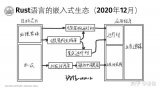 适合嵌入式设备<b class='flag-5'>开发</b>的编程<b class='flag-5'>语言</b>—<b class='flag-5'>Rust</b><b class='flag-5'>语言</b>