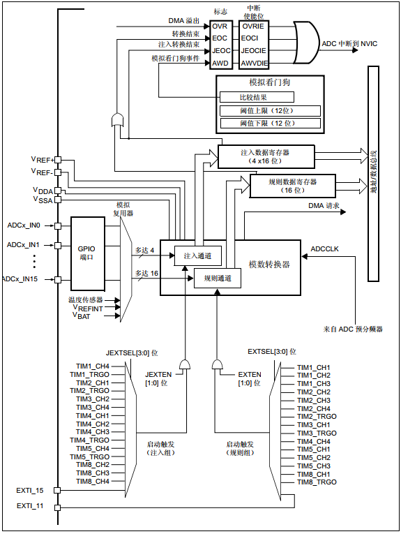 <b class='flag-5'>CKS32F4xx</b><b class='flag-5'>系列</b>ADC单通道电压采集