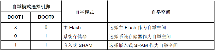 STM32的完整<b class='flag-5'>启动</b><b class='flag-5'>流程</b><b class='flag-5'>分析</b>