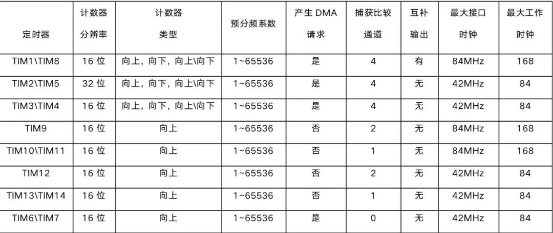 <b class='flag-5'>CKS32F4xx</b><b class='flag-5'>系列</b>产品Timer的基本使用方法-比较输出