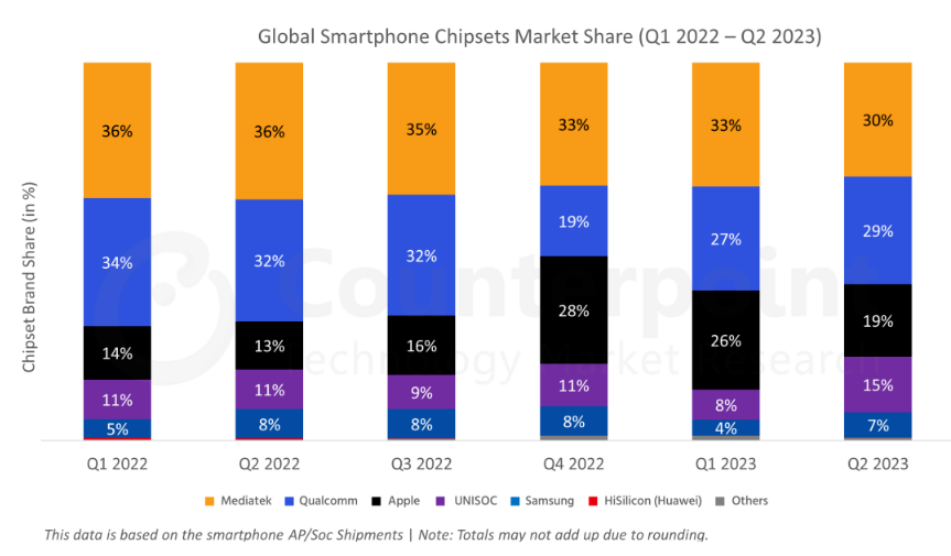 Q2全球智能手机SoC市占率出炉：紫光展锐增至1...