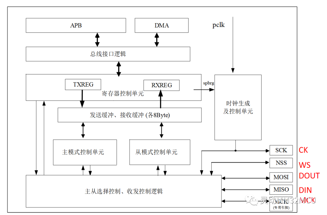 基于MM32F5270的<b class='flag-5'>I2S</b><b class='flag-5'>音频</b>播放