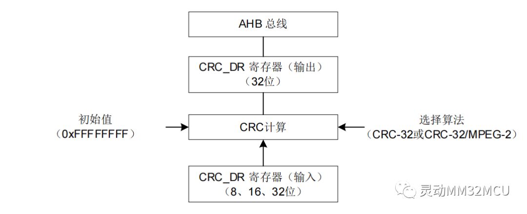 <b class='flag-5'>MM32F0140</b>学习笔记——CRC