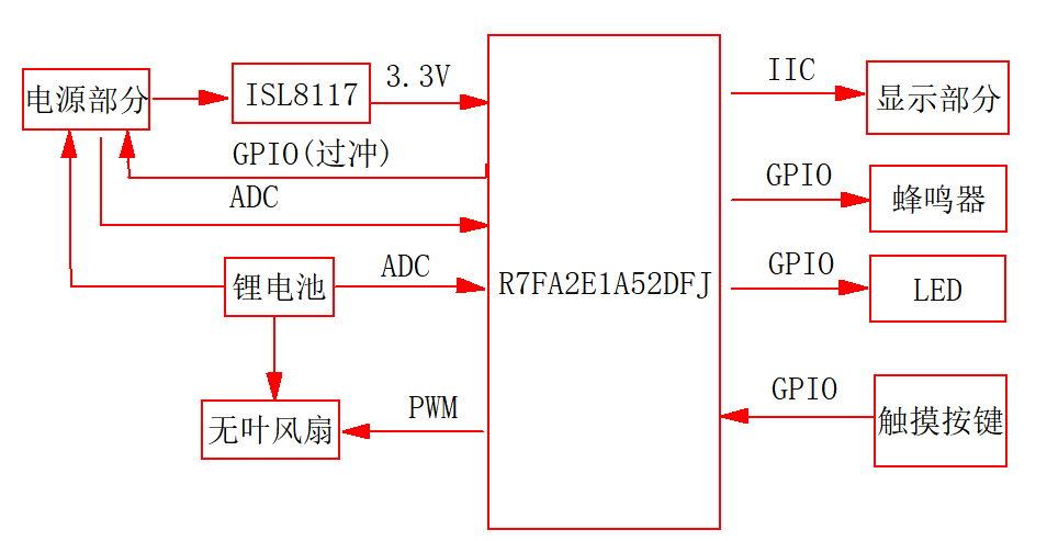 基于瑞萨RA系列R7FA2E1A52DFJ MCU的<b class='flag-5'>无</b><b class='flag-5'>叶</b><b class='flag-5'>风扇</b>控制方案