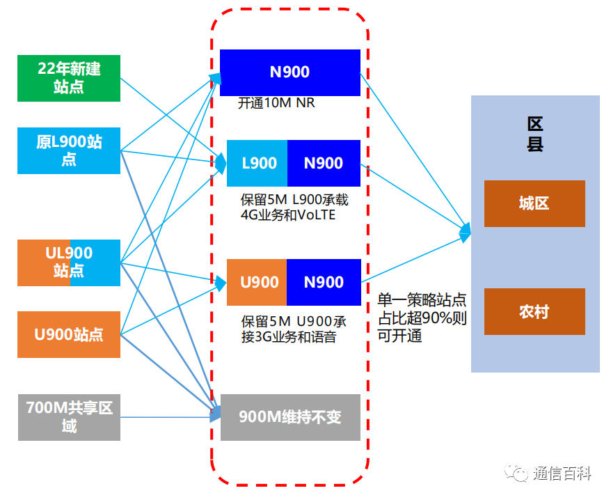 900<b class='flag-5'>M</b>基站设备升级至5G<b class='flag-5'>方案</b>