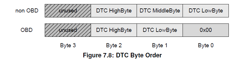 <b class='flag-5'>DTC</b>的故障类型有哪些