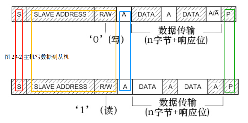 <b class='flag-5'>I2C</b>读写时序分析和实现思路