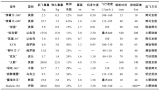 典型自杀式无人机系统主要指标参数