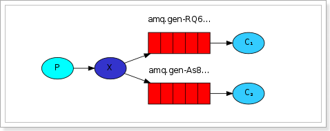 <b class='flag-5'>RabbitMQ</b>中的发布订阅模型