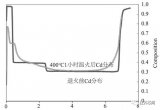 硅基复合衬底上<b class='flag-5'>分子</b><b class='flag-5'>束</b><b class='flag-5'>外延</b>HgTe/CdTe超晶格结构材料工艺研究