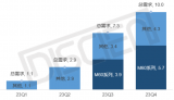 LTPO OLED供应将面临紧张状态