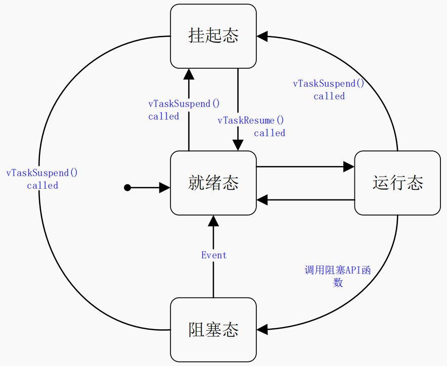 <b class='flag-5'>FreeRTOS</b>中<b class='flag-5'>任务</b>状态与<b class='flag-5'>任务</b><b class='flag-5'>优先级</b>