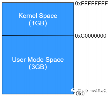 Linux系统为什么需要引入<b class='flag-5'>虚拟地址</b>