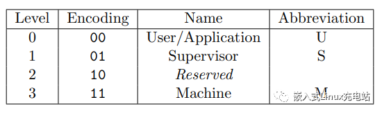 <b class='flag-5'>RISC-V</b>特权架构和通用<b class='flag-5'>寄存器</b>