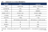 OLED市场扩大有望带动产业链上游成长