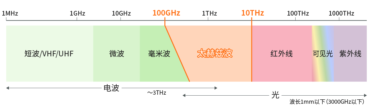 Beyond<b class='flag-5'>5G</b>/<b class='flag-5'>6G</b>时代备受期待的<b class='flag-5'>太</b><b class='flag-5'>赫兹</b><b class='flag-5'>波</b>的通信和传感