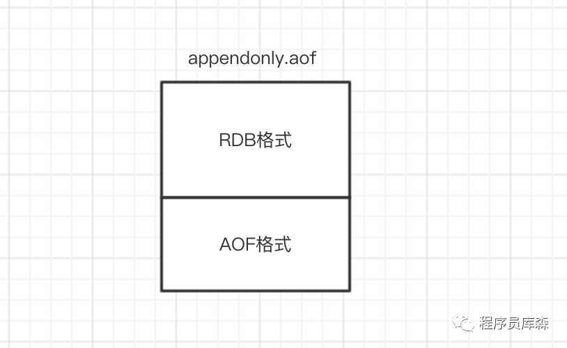 <b class='flag-5'>Redis</b><b class='flag-5'>持久</b><b class='flag-5'>化</b><b class='flag-5'>机制</b>介绍